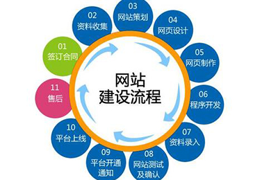 手機網站建設需要(Want)具備哪些條件?